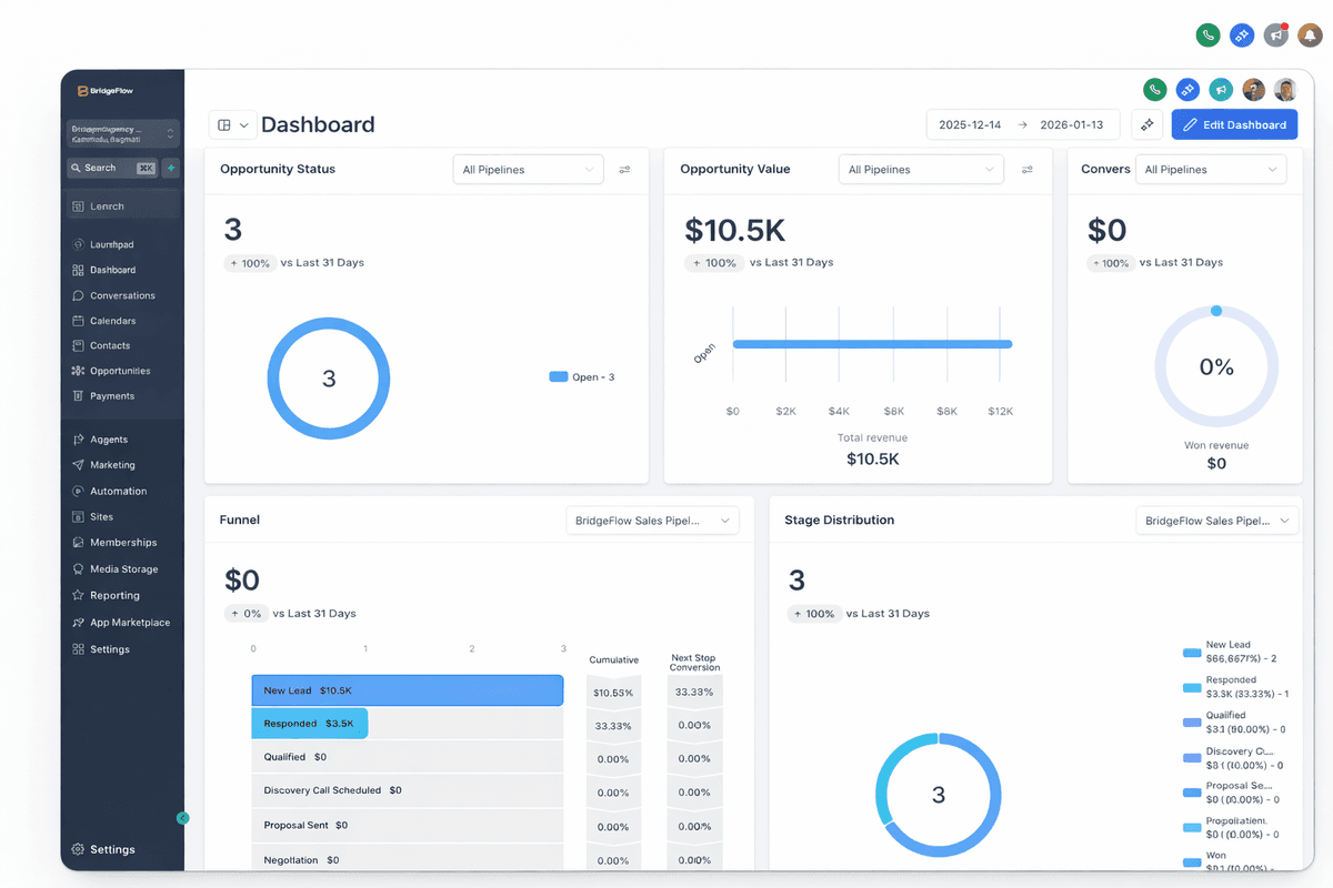 GoHighLevel CRM Dashboard — BridgeFlow